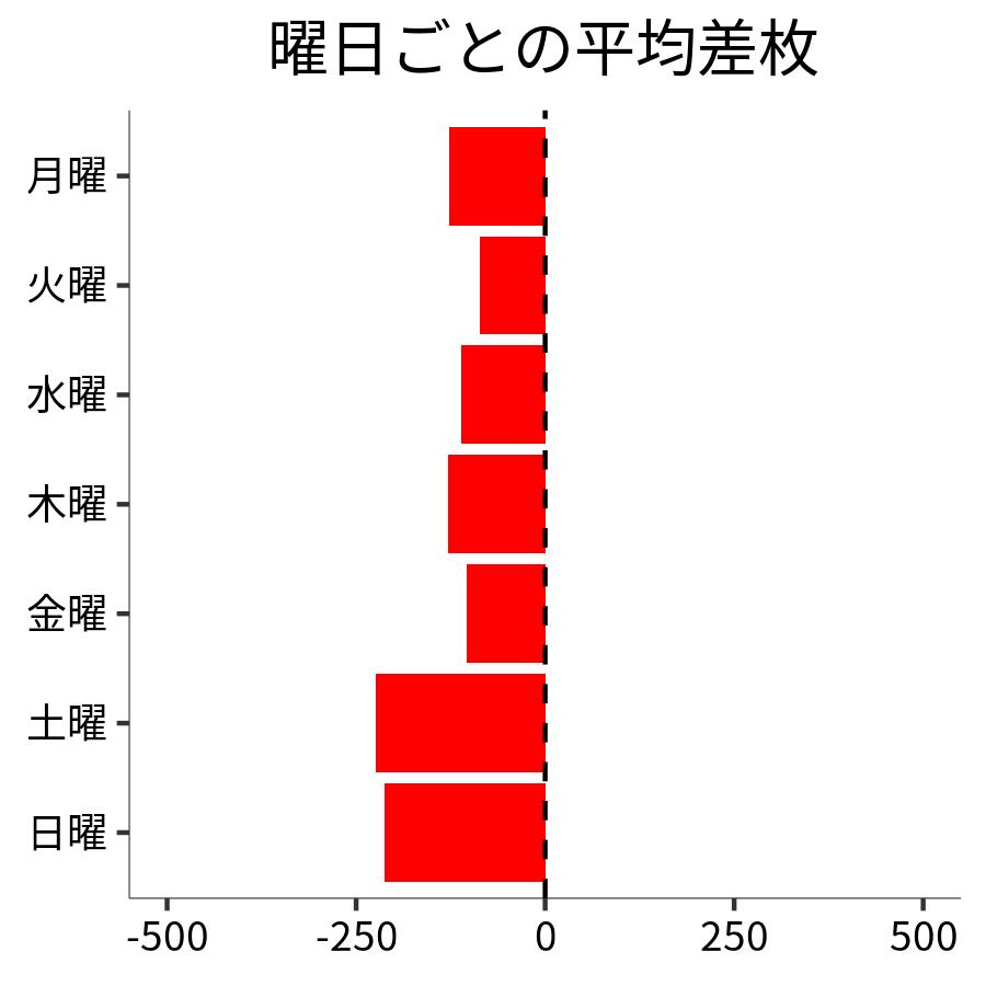 曜日ごとの平均差枚