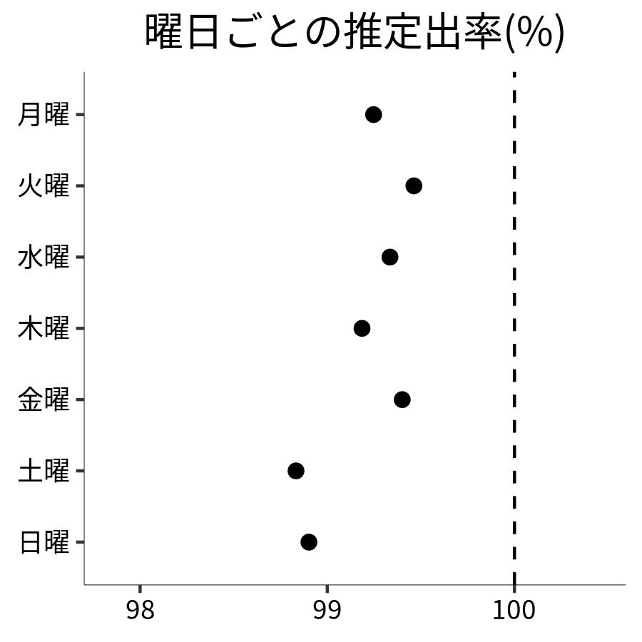 曜日ごとの出率