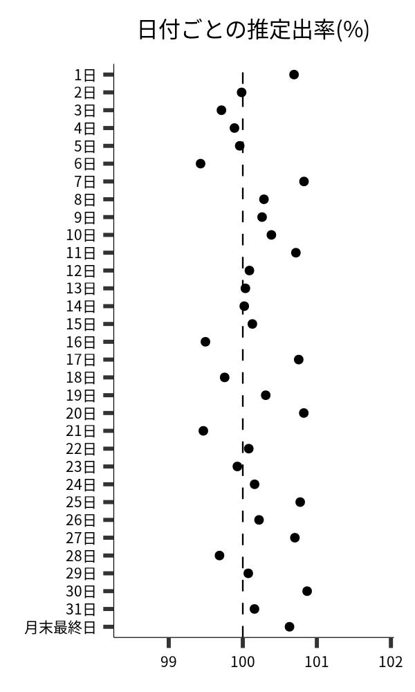 日付ごとの出率