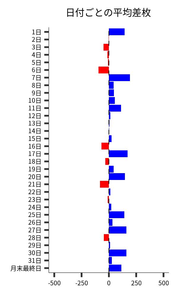 日付ごとの平均差枚