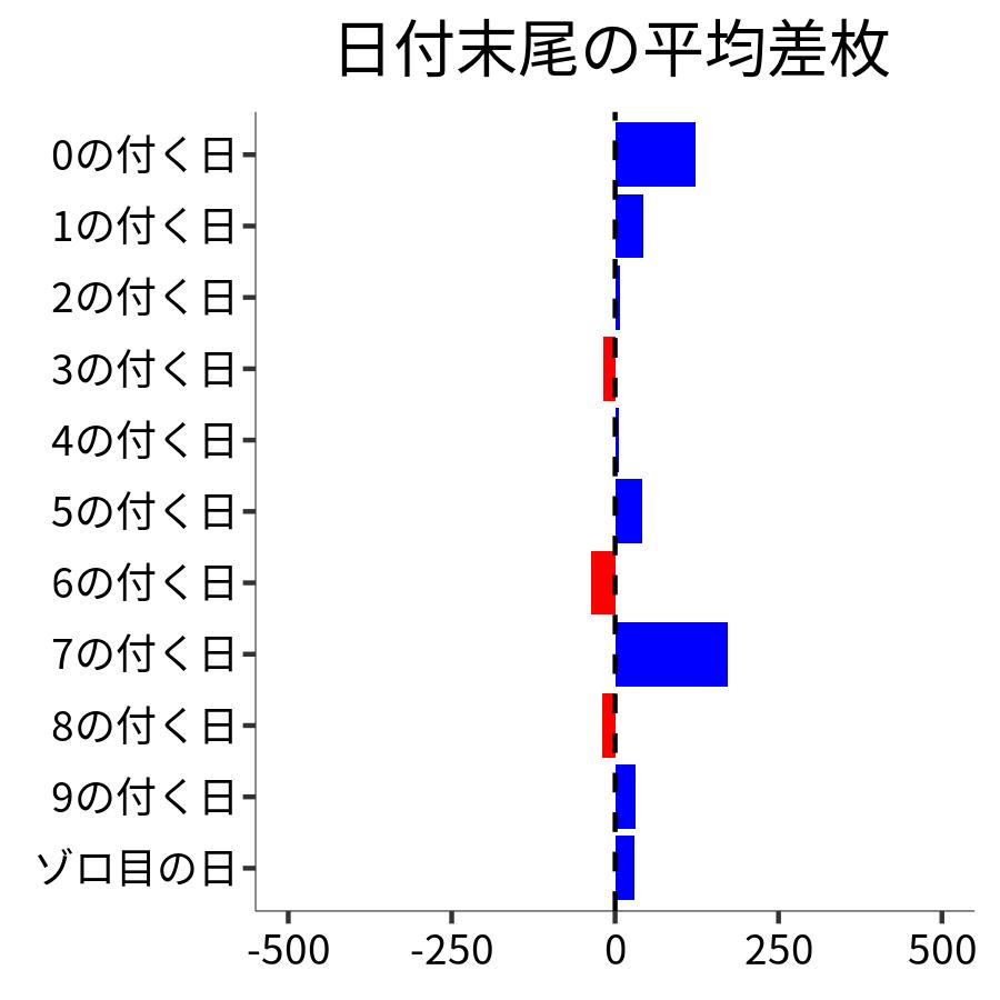 日付末尾ごとの平均差枚