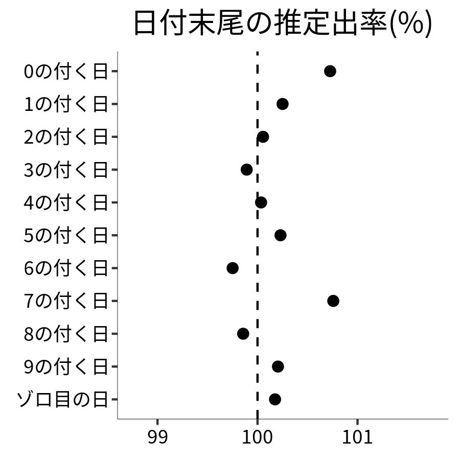 日付末尾ごとの出率