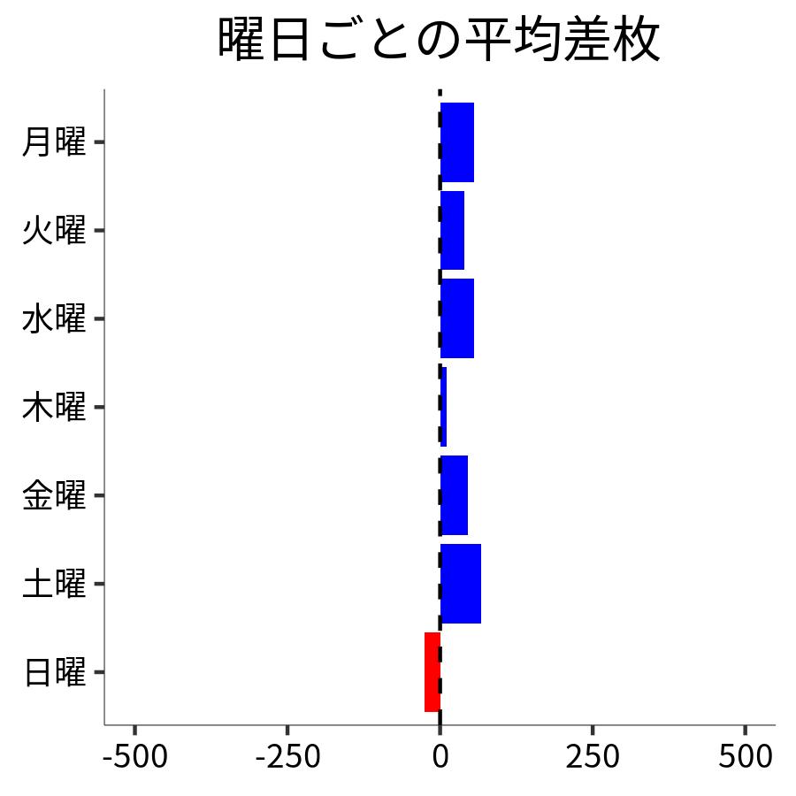 曜日ごとの平均差枚