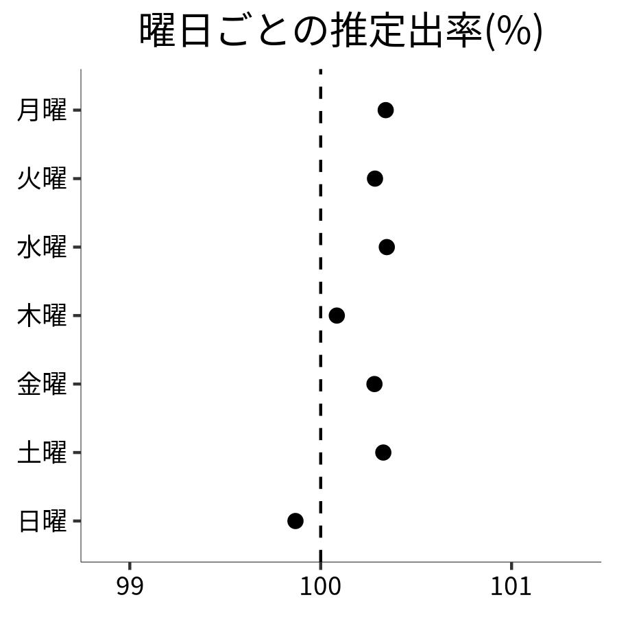 曜日ごとの出率