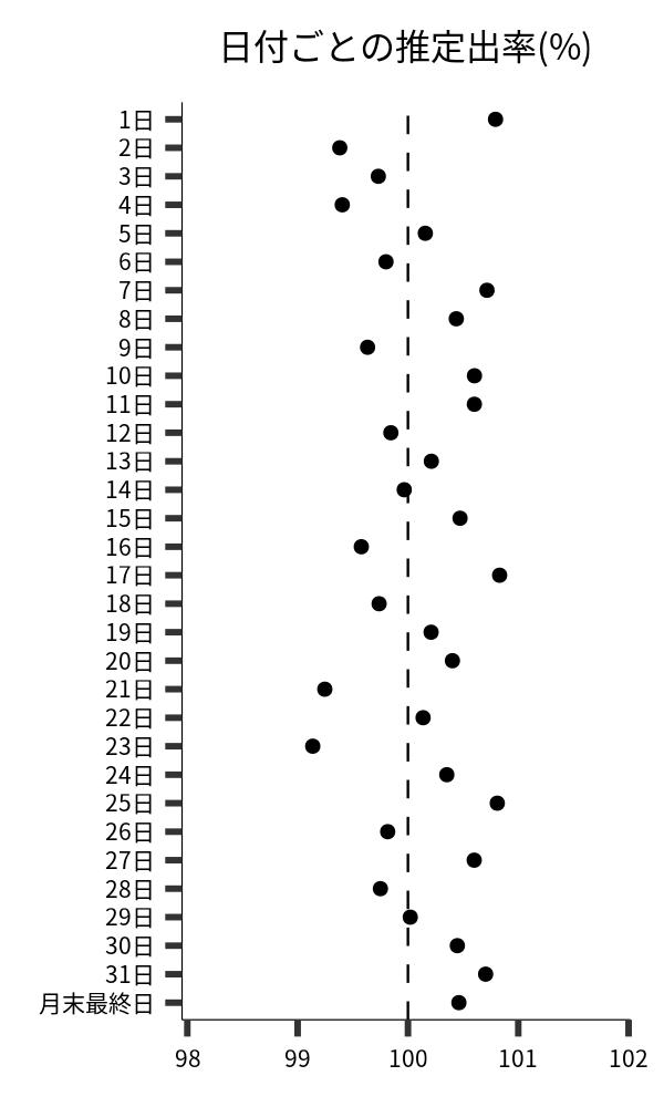 日付ごとの出率