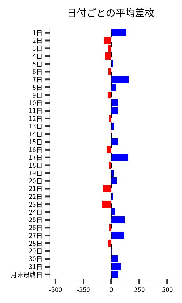 日付ごとの平均差枚