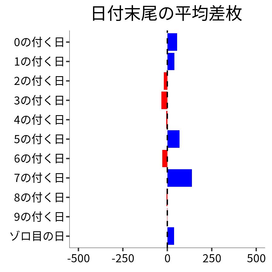 日付末尾ごとの平均差枚