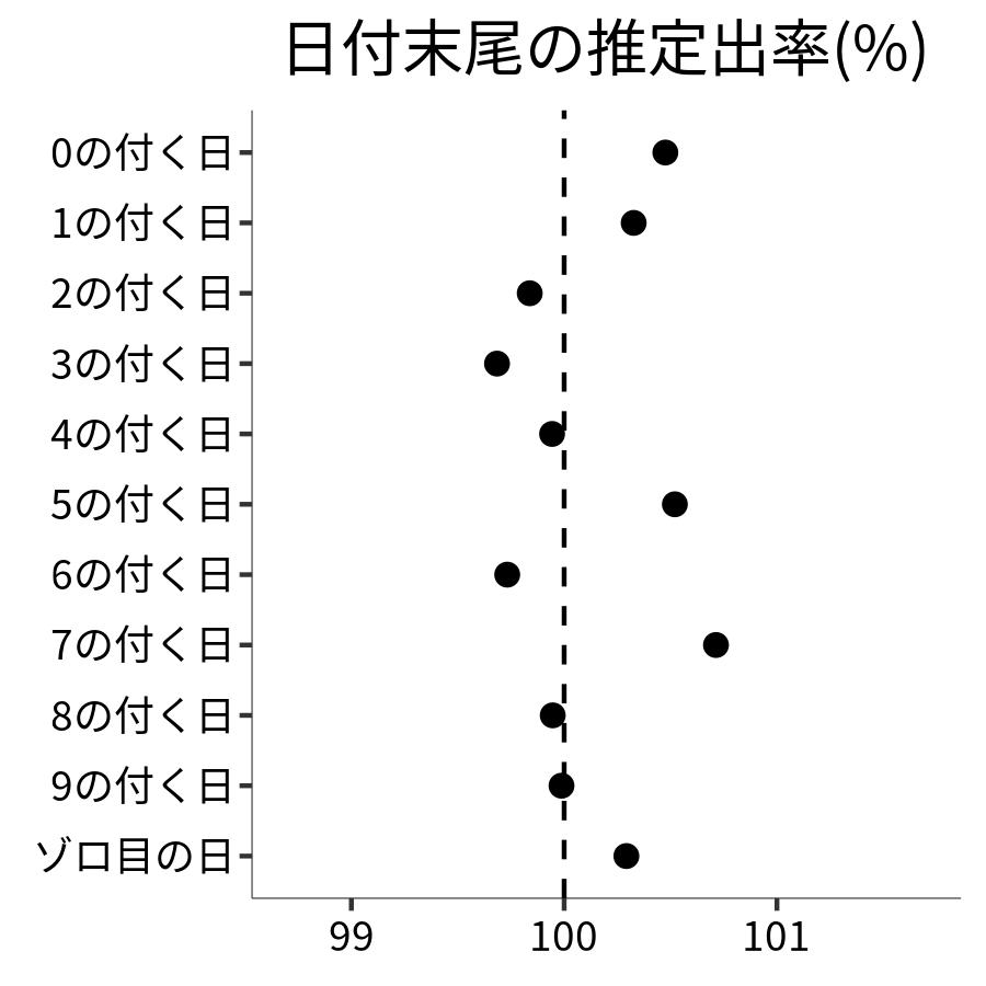 日付末尾ごとの出率