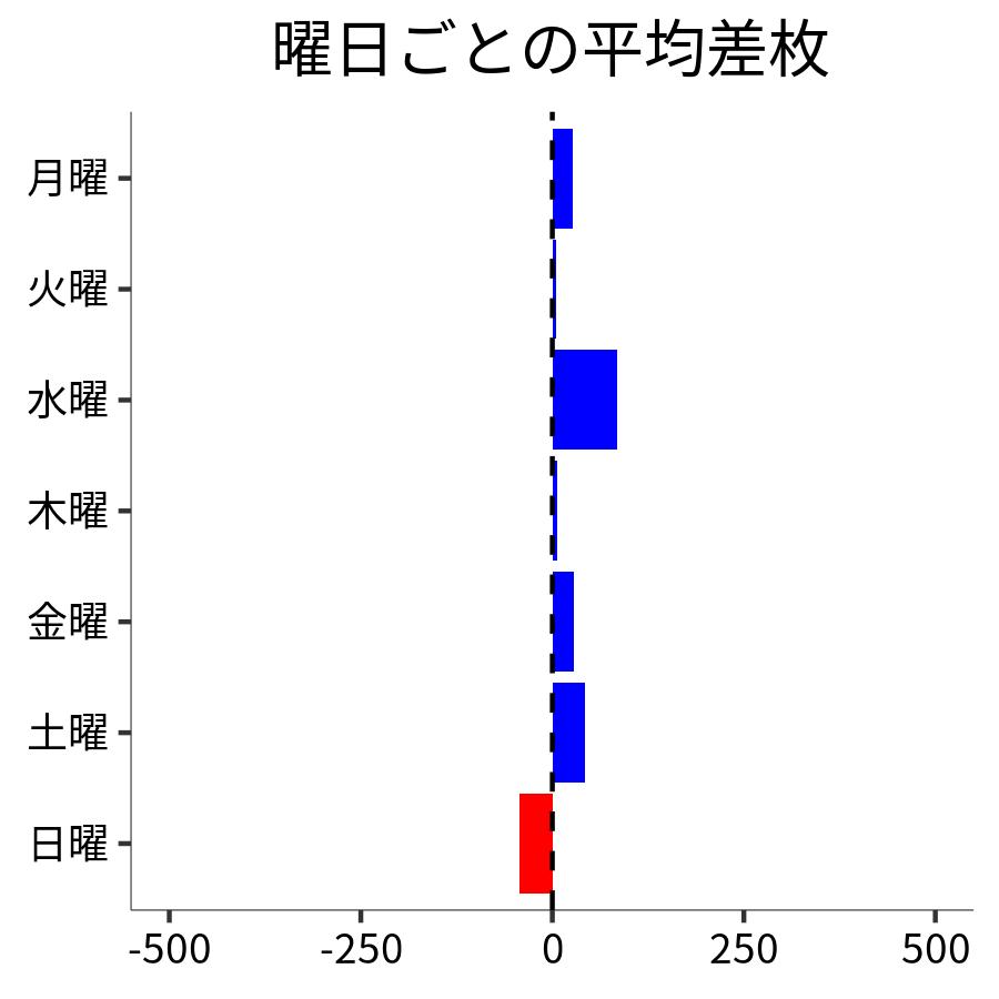 曜日ごとの平均差枚