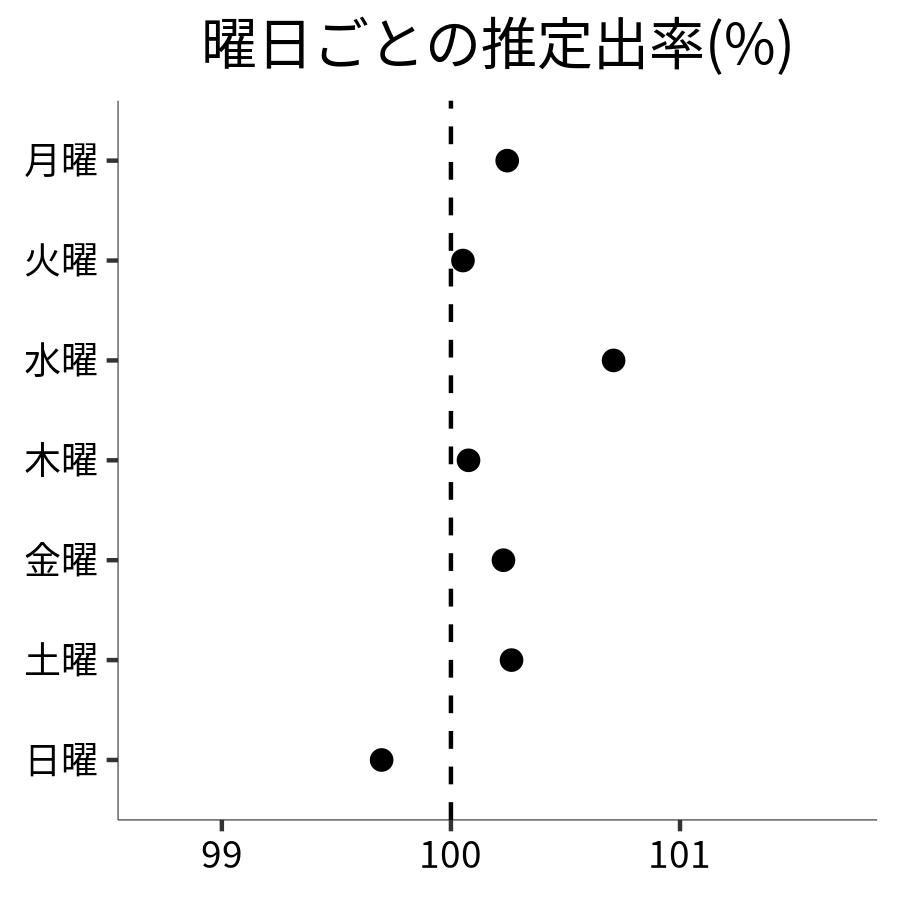 曜日ごとの出率