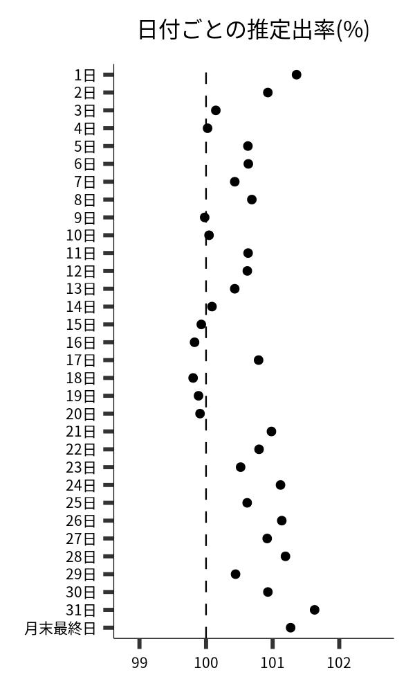 日付ごとの出率