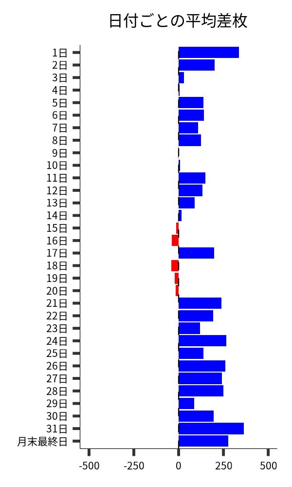 日付ごとの平均差枚