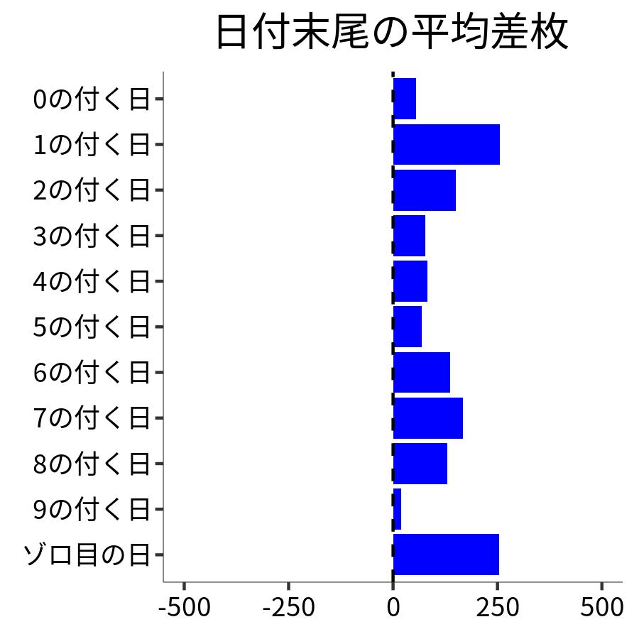 日付末尾ごとの平均差枚