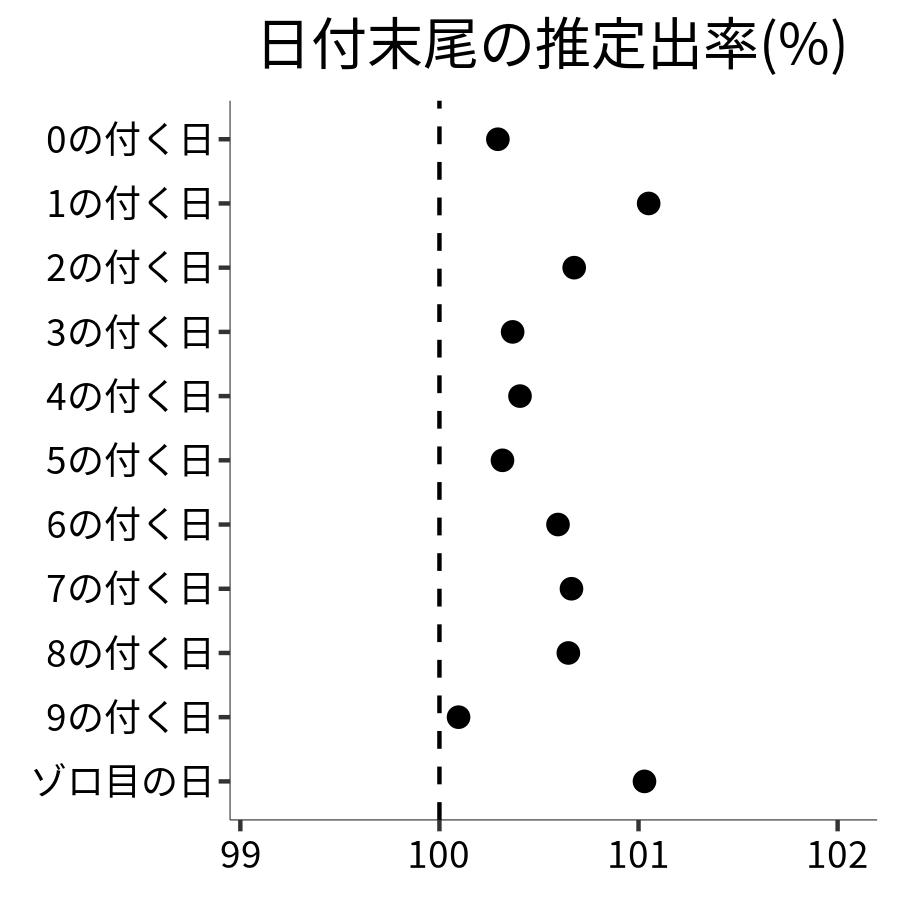 日付末尾ごとの出率