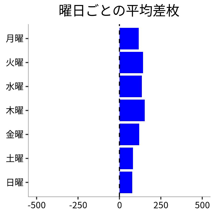 曜日ごとの平均差枚