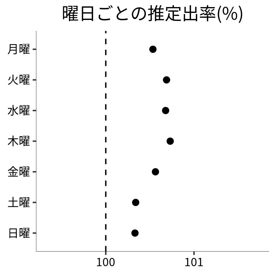 曜日ごとの出率