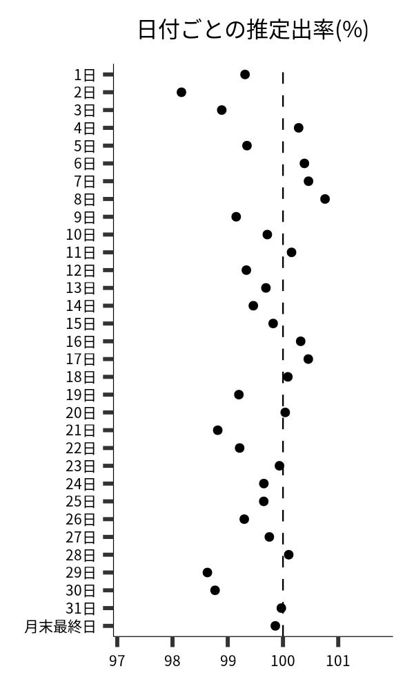 日付ごとの出率