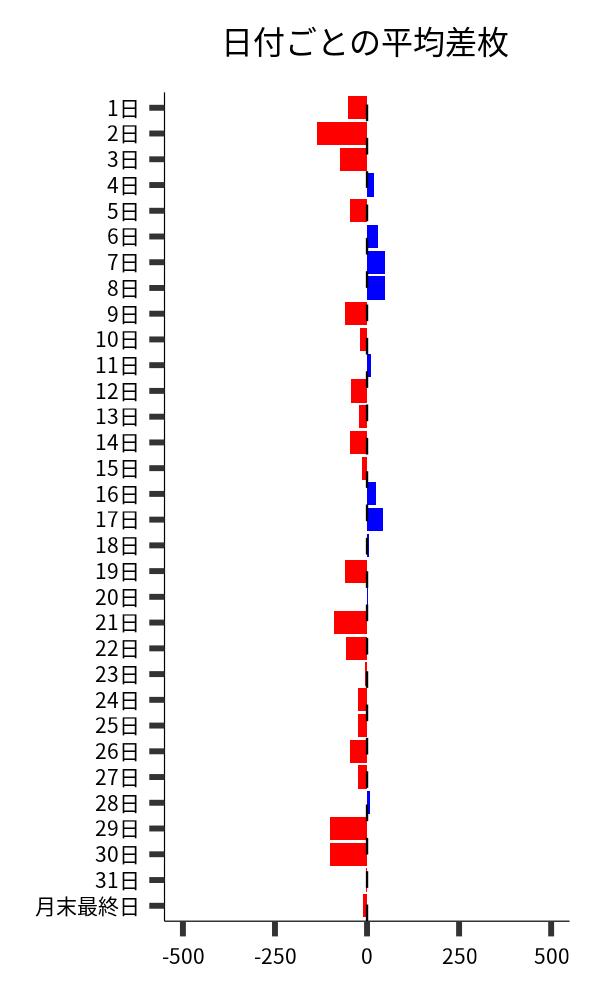 日付ごとの平均差枚
