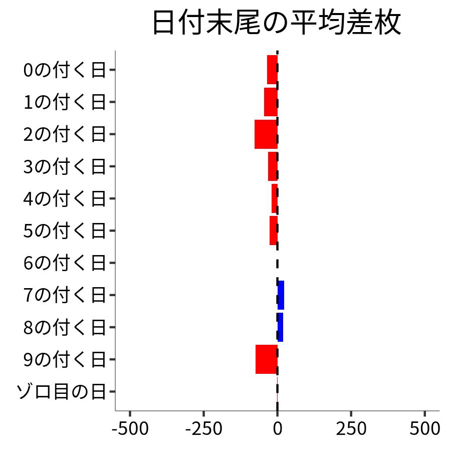 日付末尾ごとの平均差枚