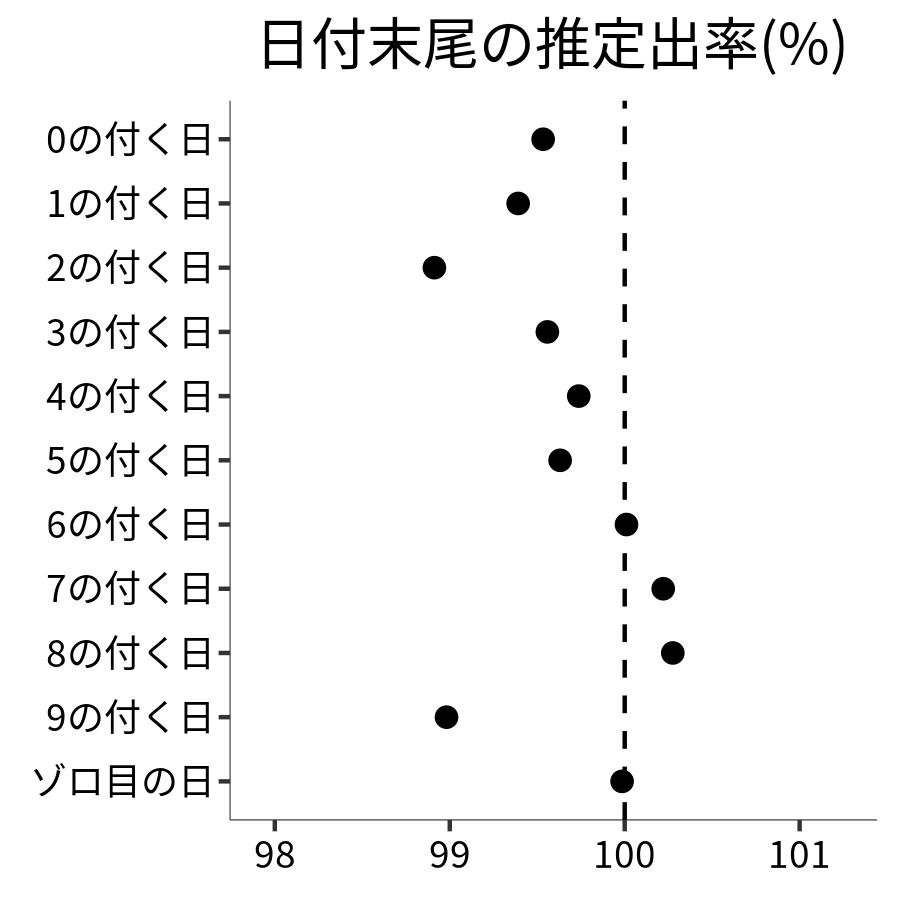 日付末尾ごとの出率