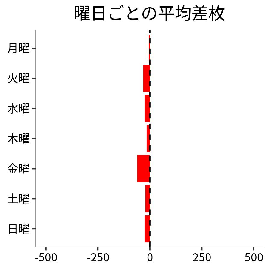 曜日ごとの平均差枚