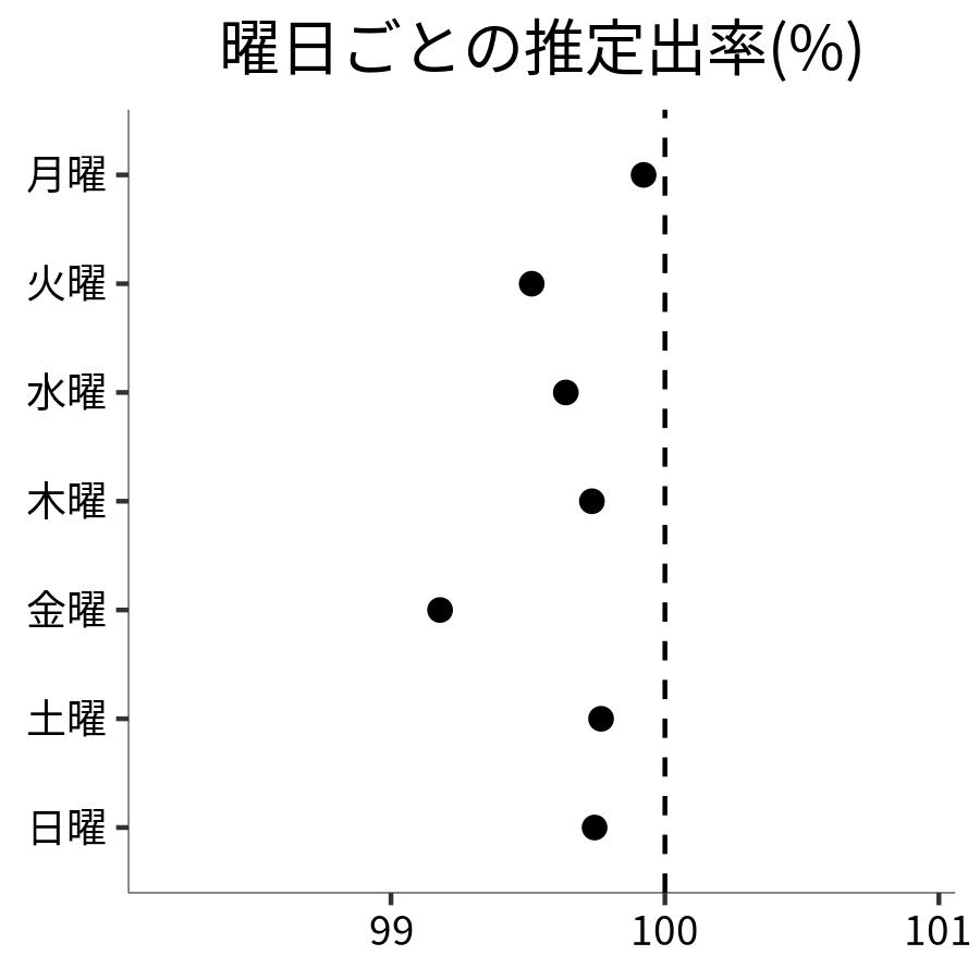 曜日ごとの出率