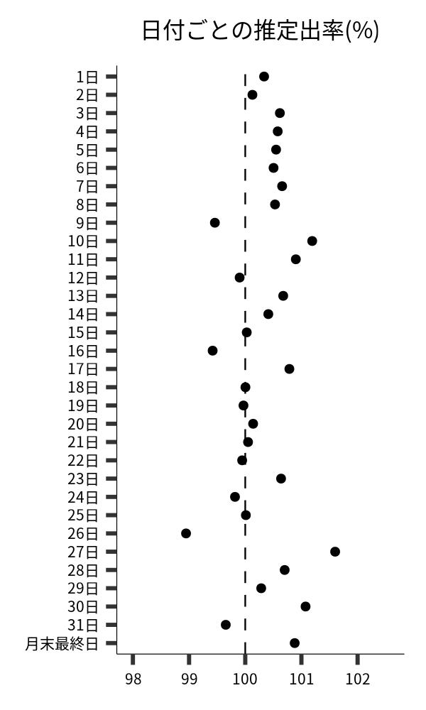 日付ごとの出率