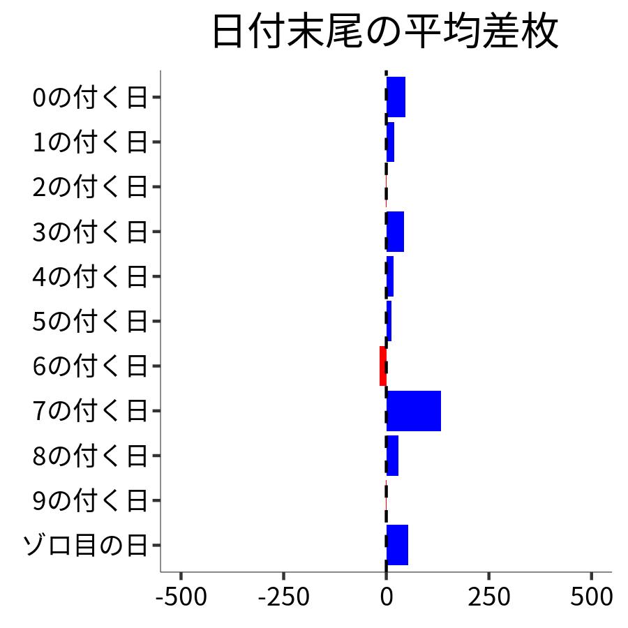 日付末尾ごとの平均差枚