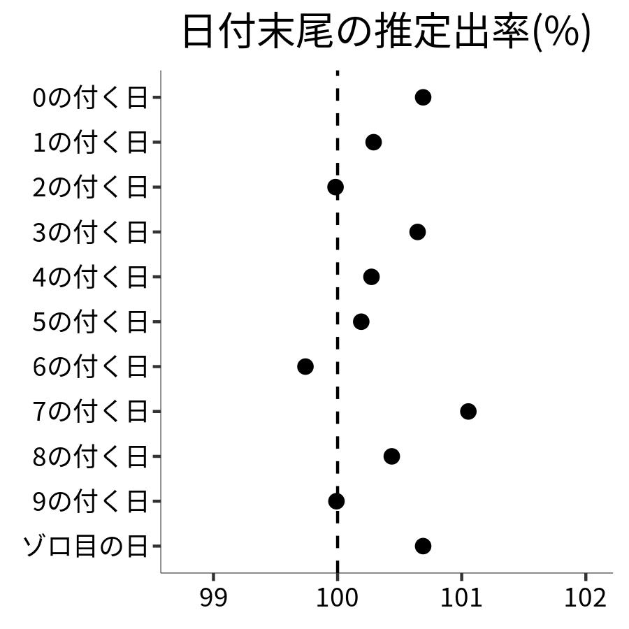 日付末尾ごとの出率