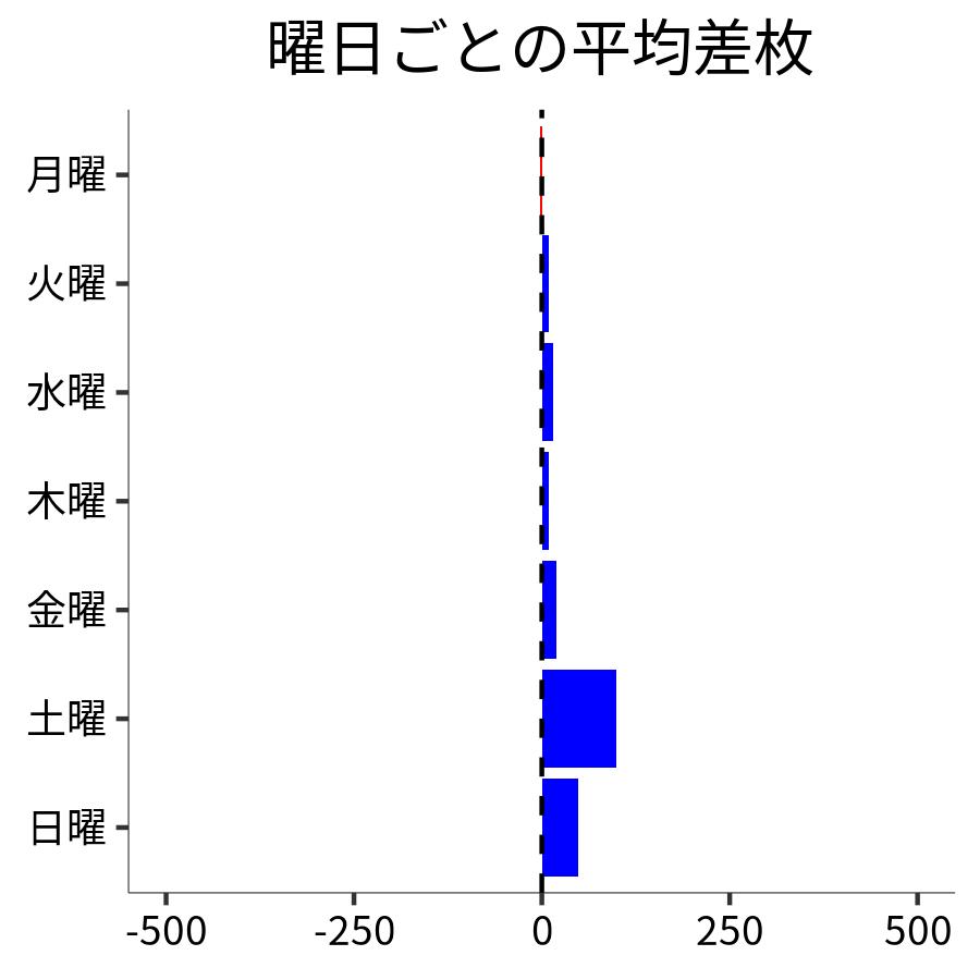 曜日ごとの平均差枚