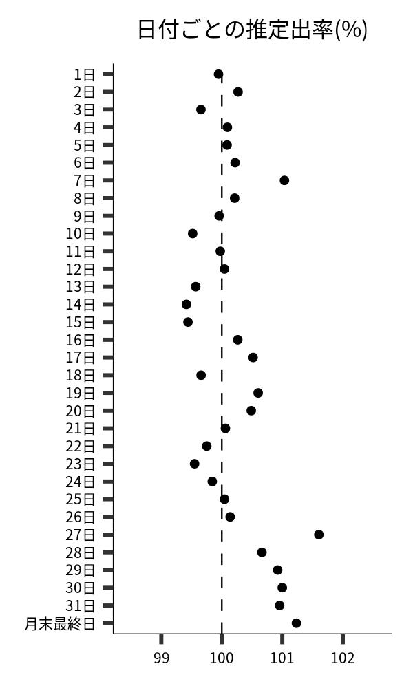 日付ごとの出率