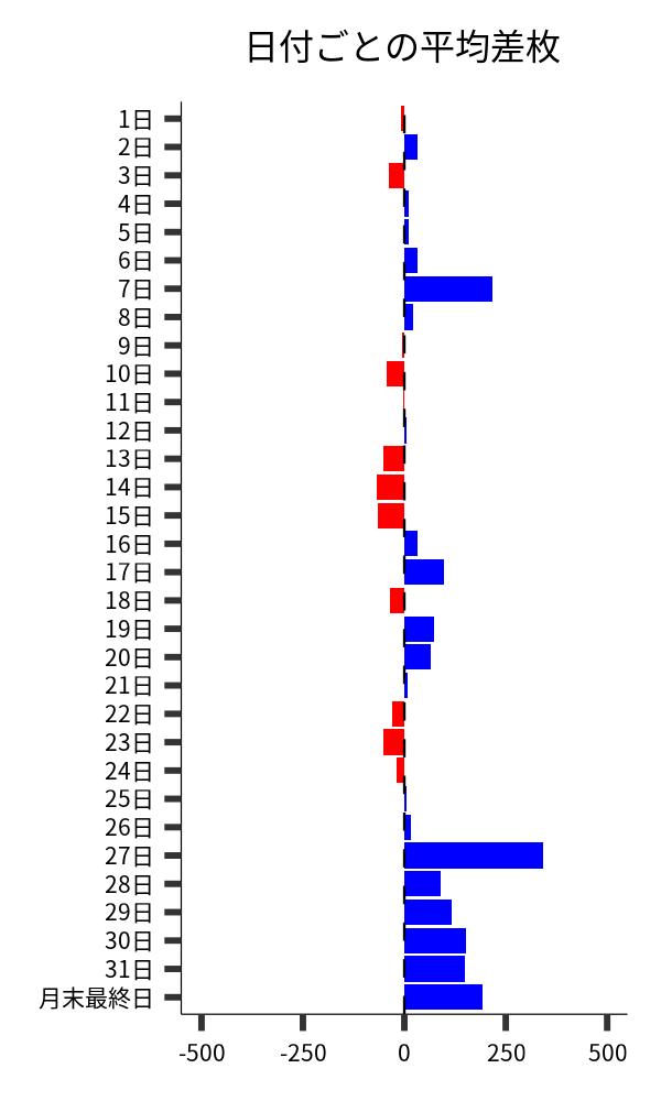 日付ごとの平均差枚