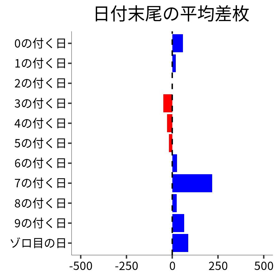 日付末尾ごとの平均差枚