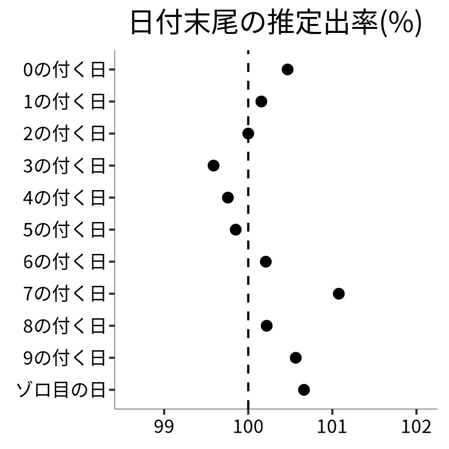 日付末尾ごとの出率