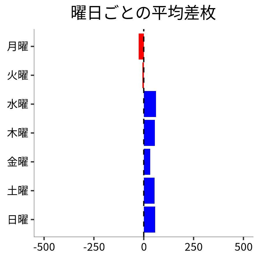 曜日ごとの平均差枚