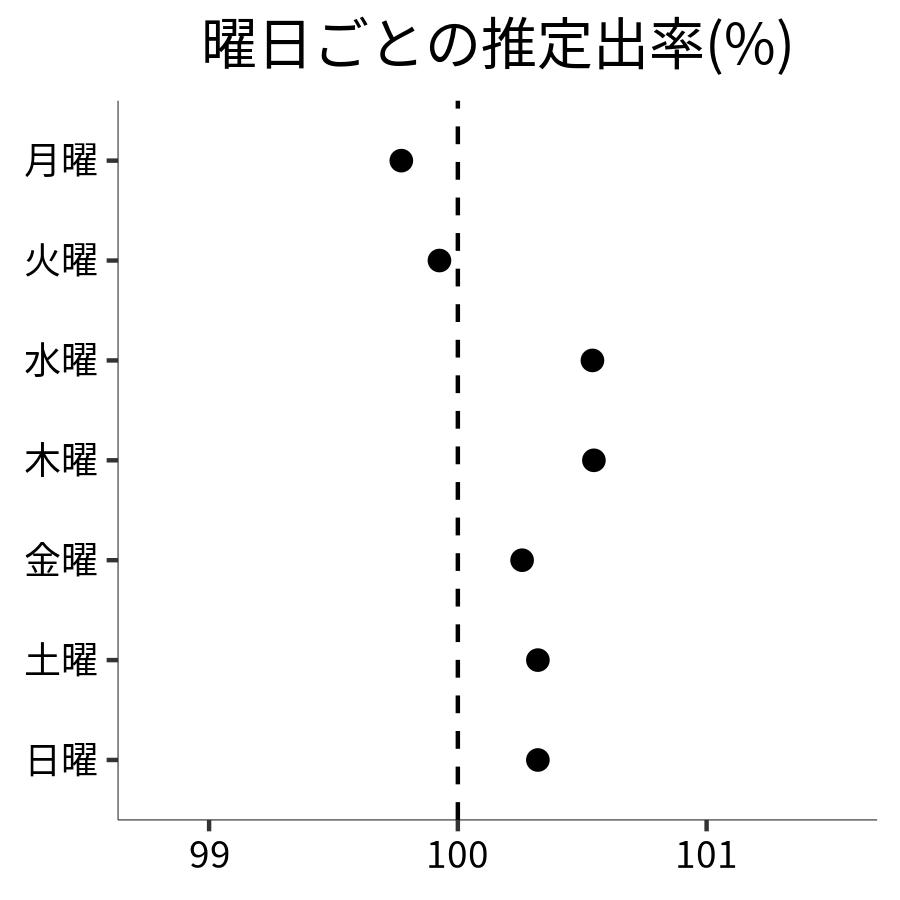 曜日ごとの出率