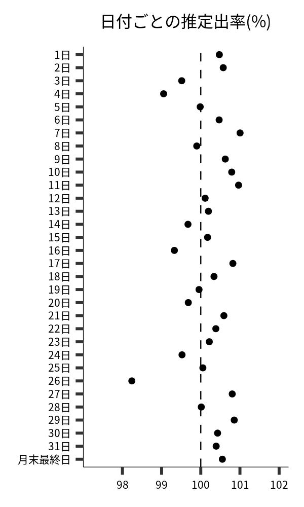 日付ごとの出率