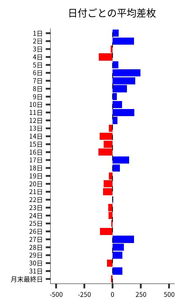 日付ごとの平均差枚