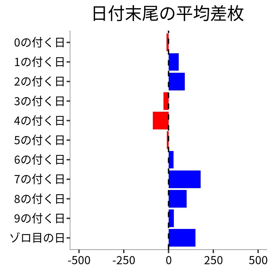 日付末尾ごとの平均差枚