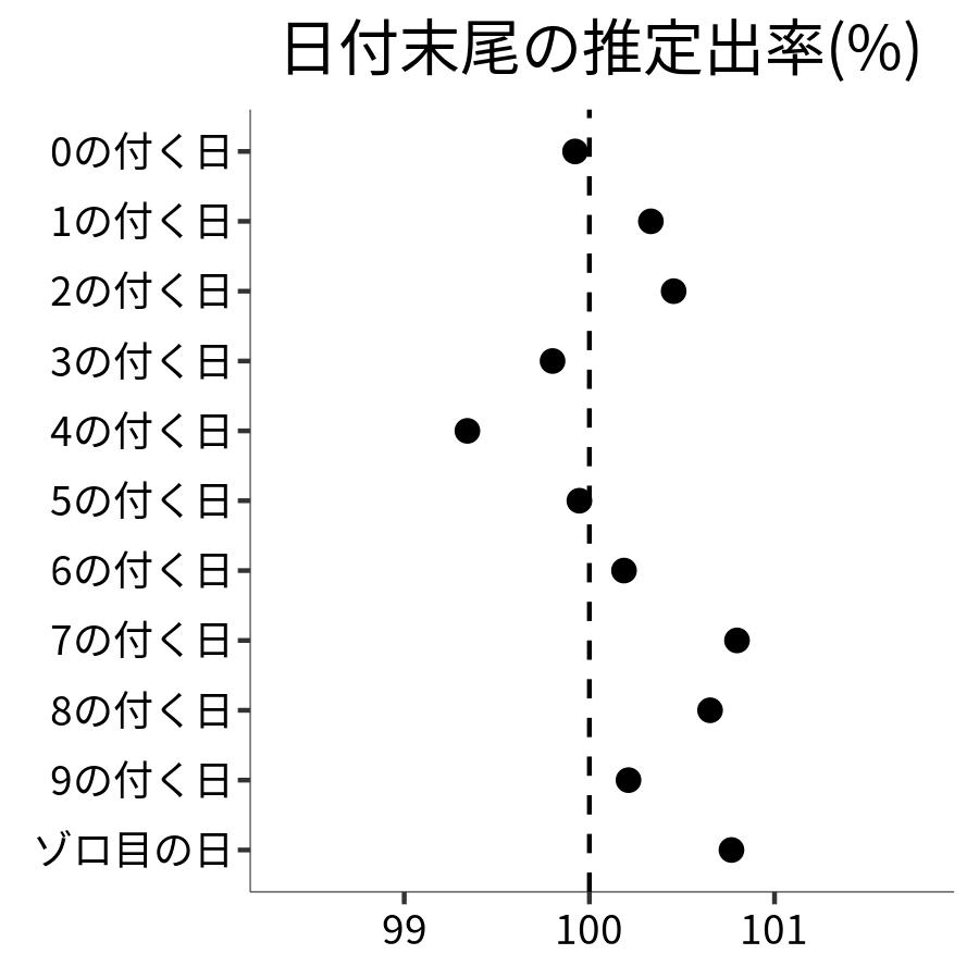 日付末尾ごとの出率