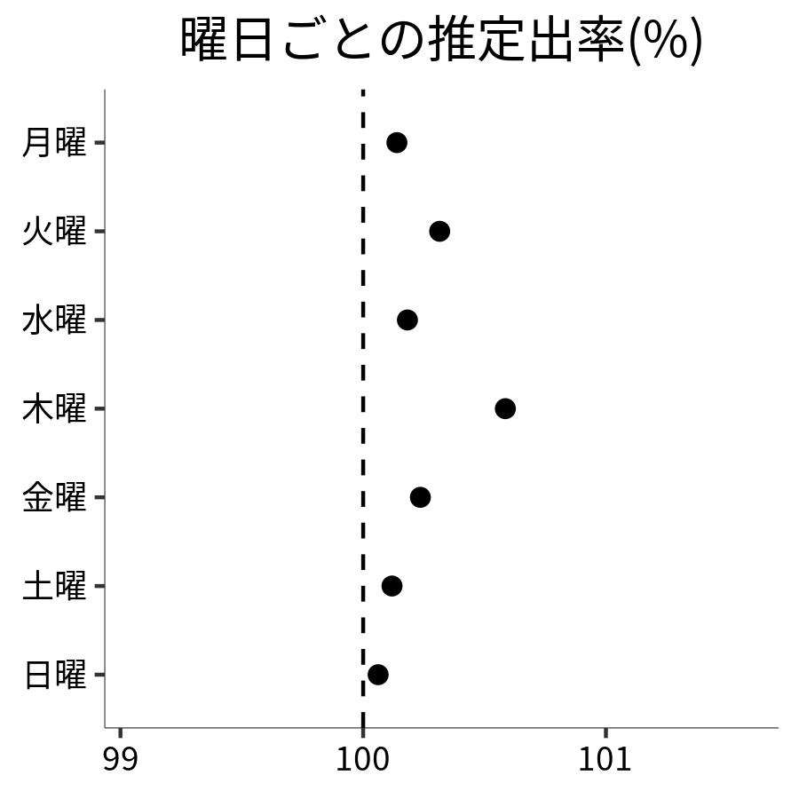 曜日ごとの出率