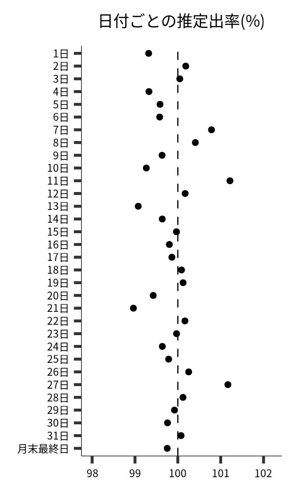 日付ごとの出率