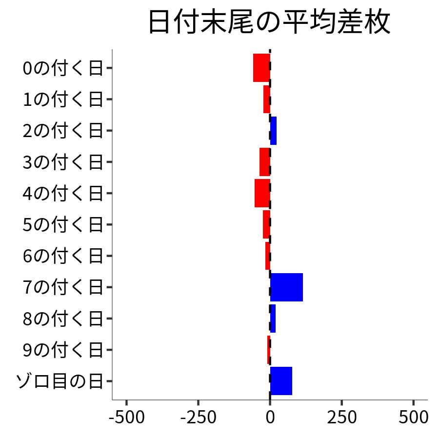 日付末尾ごとの平均差枚