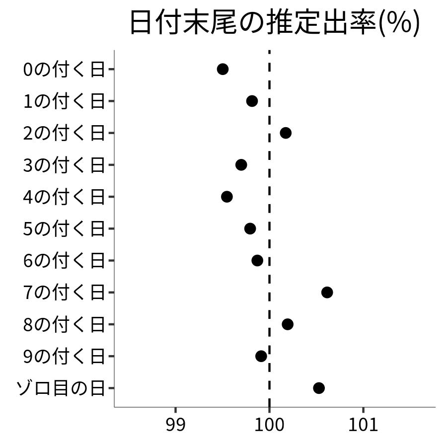 日付末尾ごとの出率