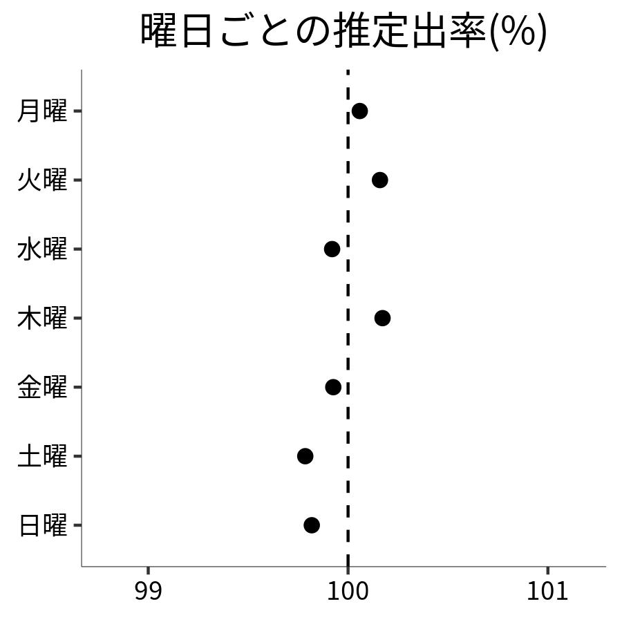 曜日ごとの出率