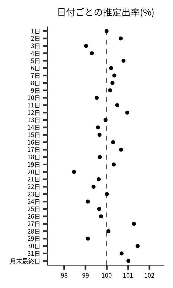 日付ごとの出率