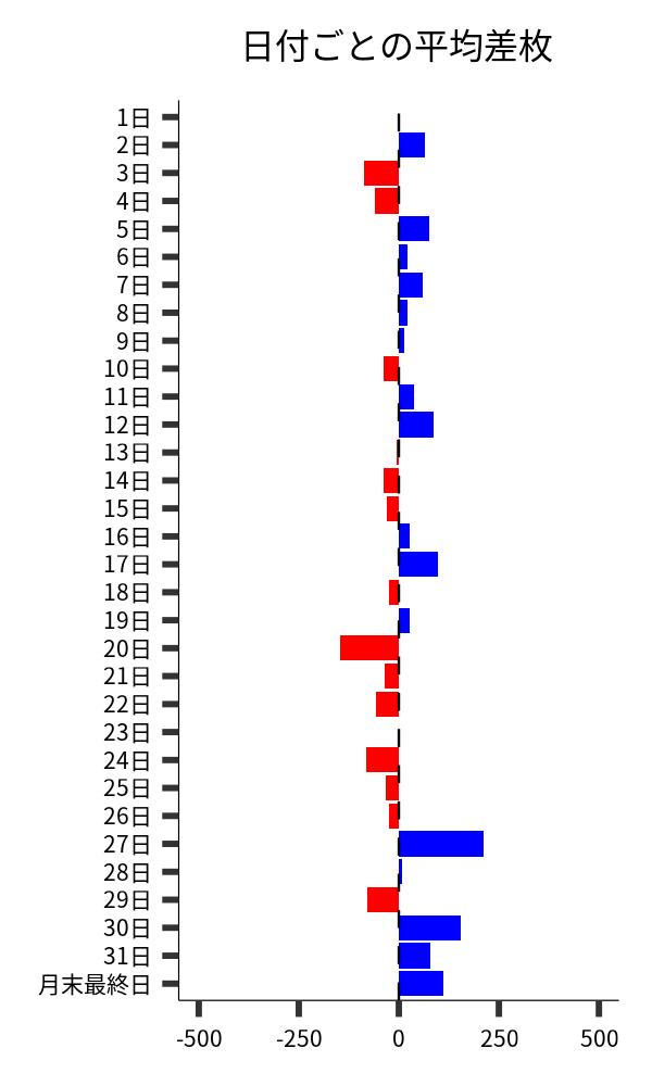 日付ごとの平均差枚