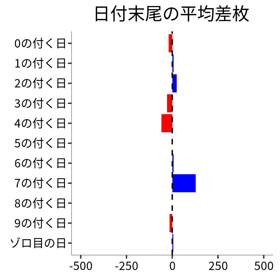 日付末尾ごとの平均差枚