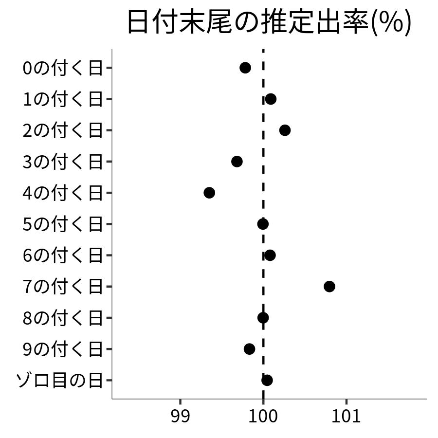 日付末尾ごとの出率