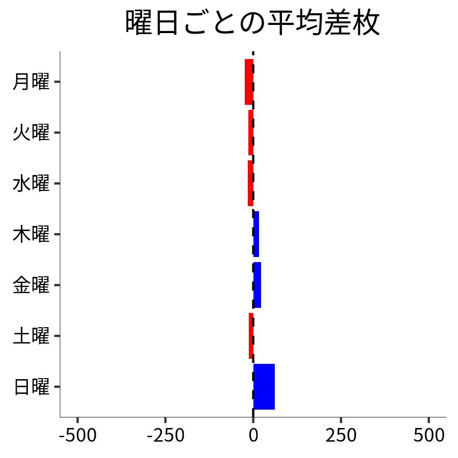 曜日ごとの平均差枚